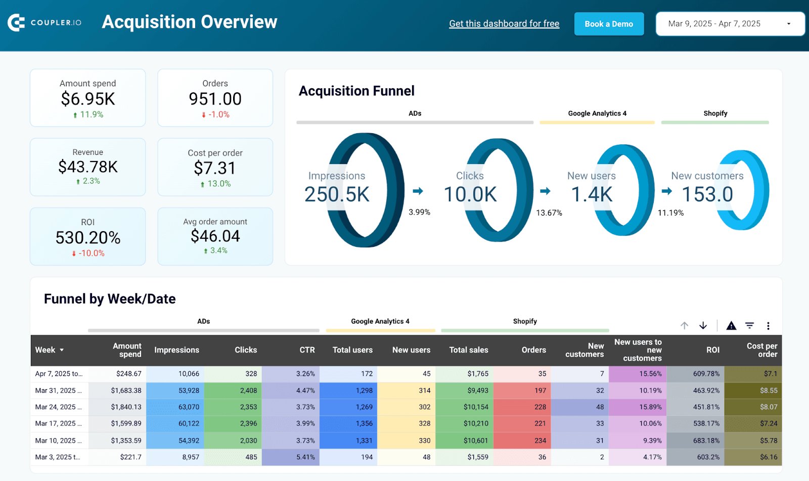 End-to-End Marketing Funnel & Revenue Dashboard